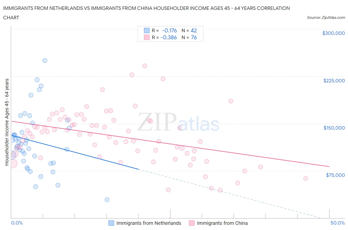 Immigrants from Netherlands vs Immigrants from China Householder Income Ages 45 - 64 years