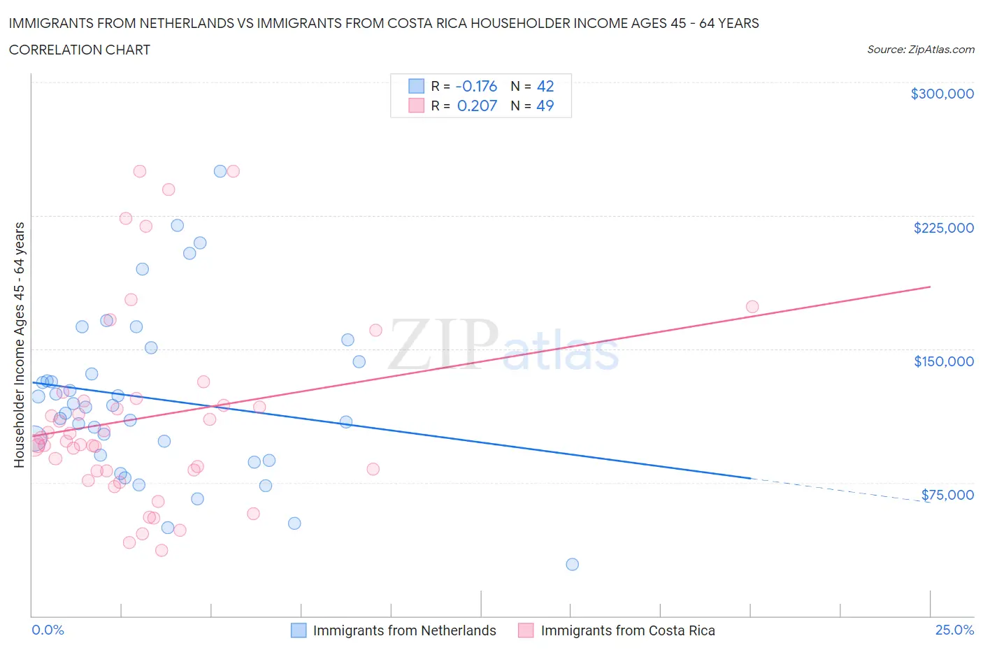 Immigrants from Netherlands vs Immigrants from Costa Rica Householder Income Ages 45 - 64 years
