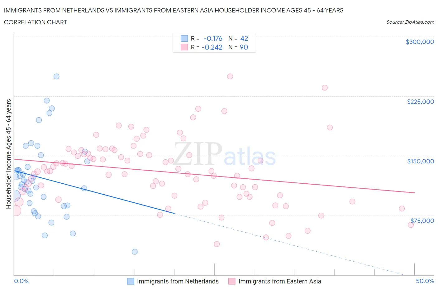 Immigrants from Netherlands vs Immigrants from Eastern Asia Householder Income Ages 45 - 64 years