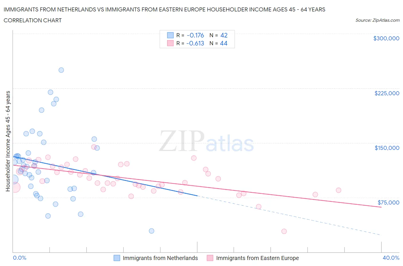 Immigrants from Netherlands vs Immigrants from Eastern Europe Householder Income Ages 45 - 64 years