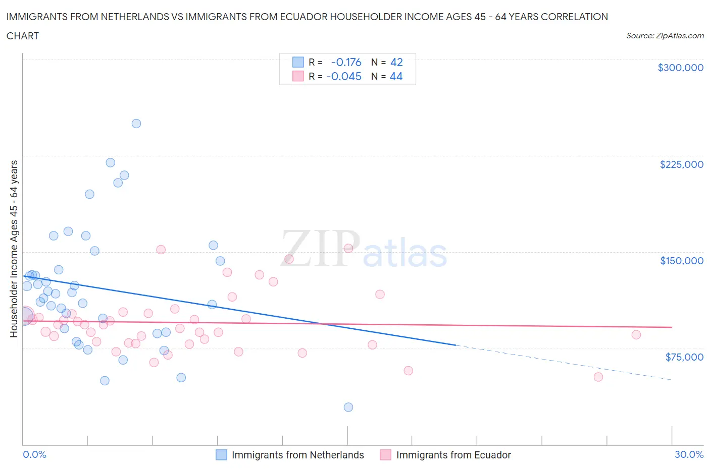 Immigrants from Netherlands vs Immigrants from Ecuador Householder Income Ages 45 - 64 years