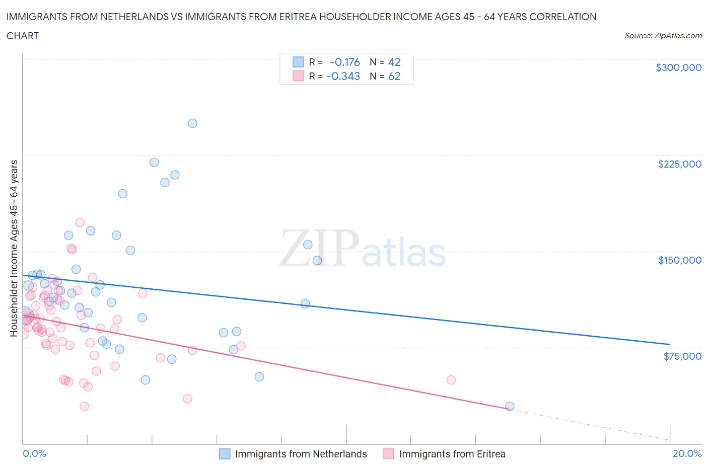 Immigrants from Netherlands vs Immigrants from Eritrea Householder Income Ages 45 - 64 years