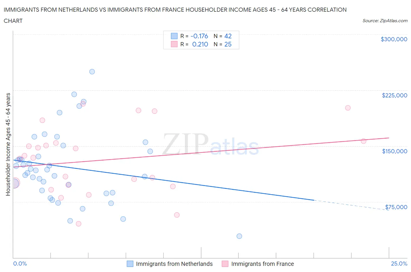 Immigrants from Netherlands vs Immigrants from France Householder Income Ages 45 - 64 years