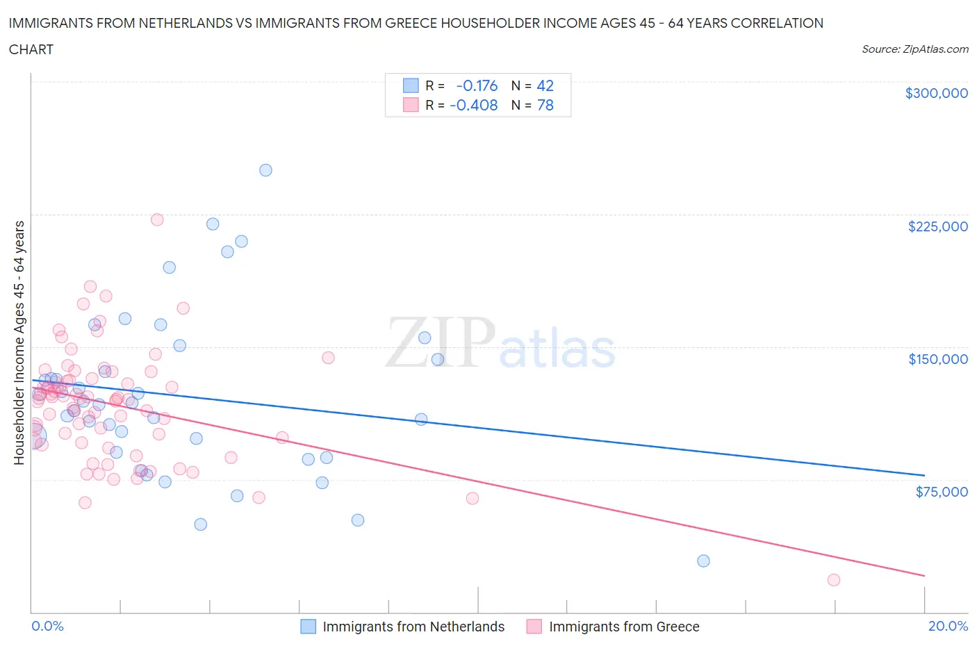 Immigrants from Netherlands vs Immigrants from Greece Householder Income Ages 45 - 64 years