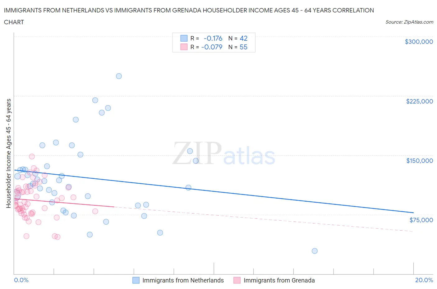 Immigrants from Netherlands vs Immigrants from Grenada Householder Income Ages 45 - 64 years