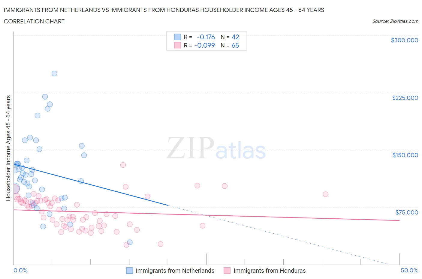 Immigrants from Netherlands vs Immigrants from Honduras Householder Income Ages 45 - 64 years