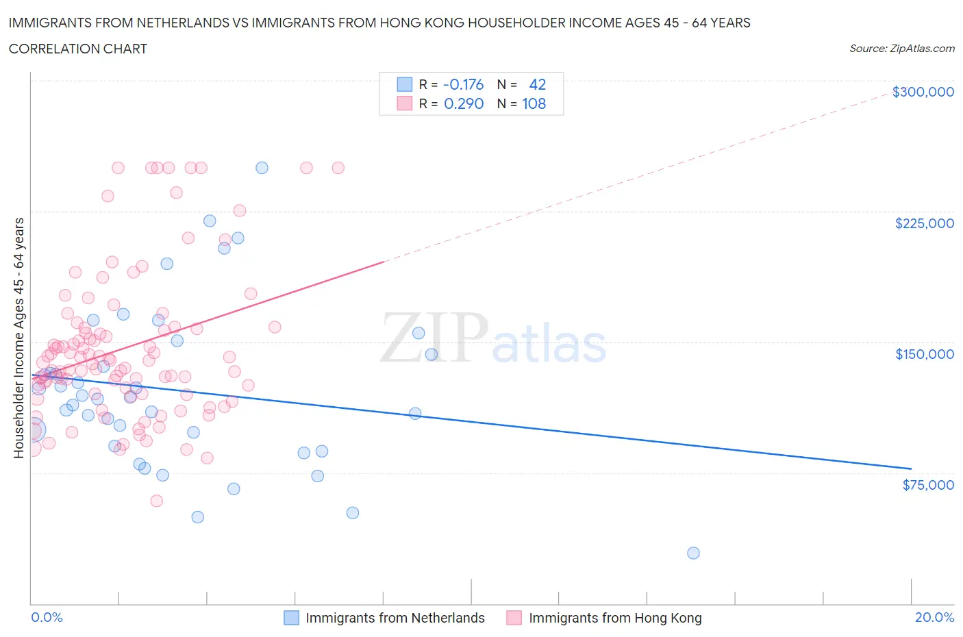 Immigrants from Netherlands vs Immigrants from Hong Kong Householder Income Ages 45 - 64 years