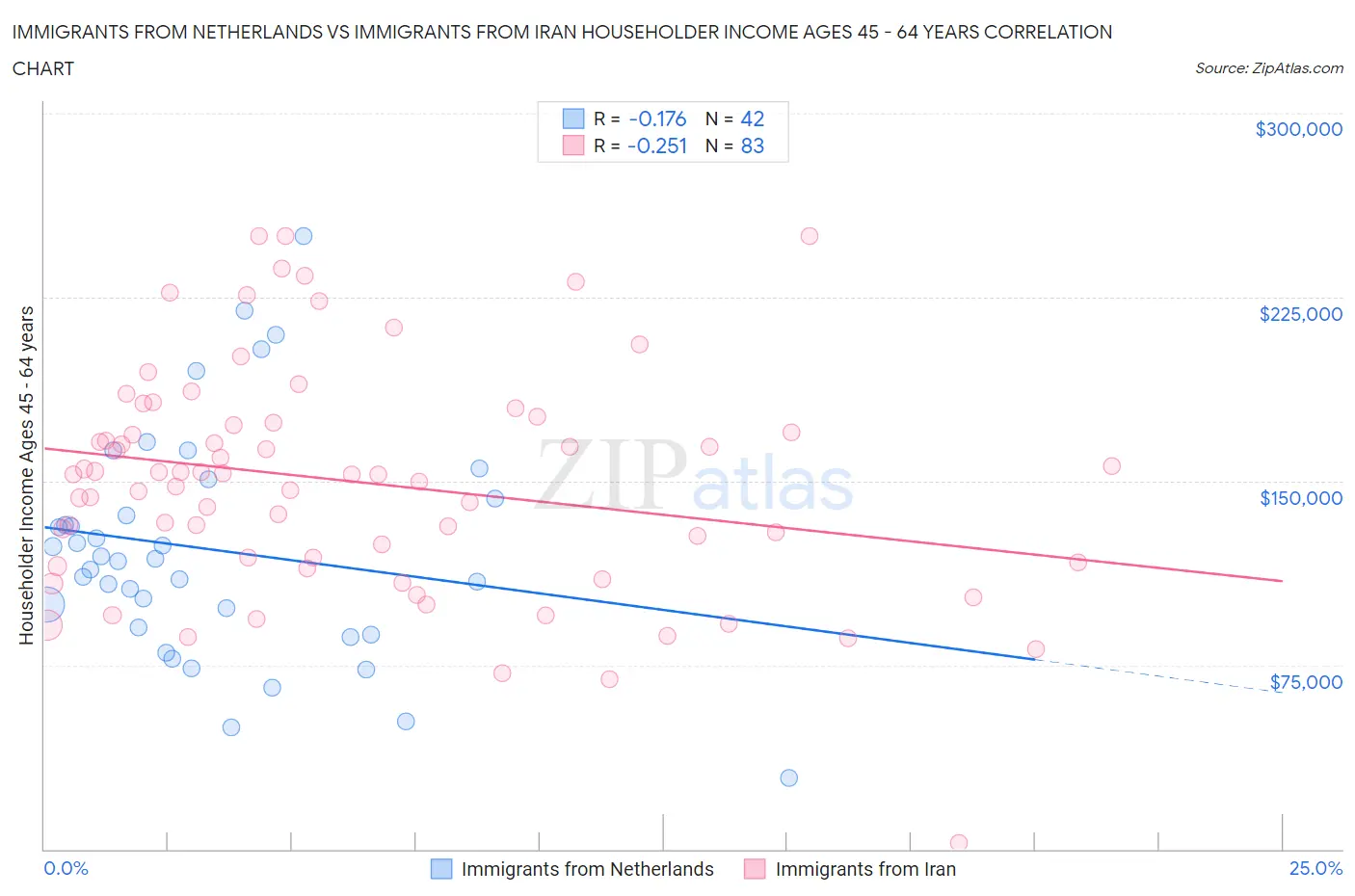 Immigrants from Netherlands vs Immigrants from Iran Householder Income Ages 45 - 64 years