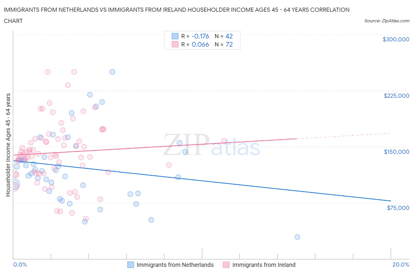 Immigrants from Netherlands vs Immigrants from Ireland Householder Income Ages 45 - 64 years