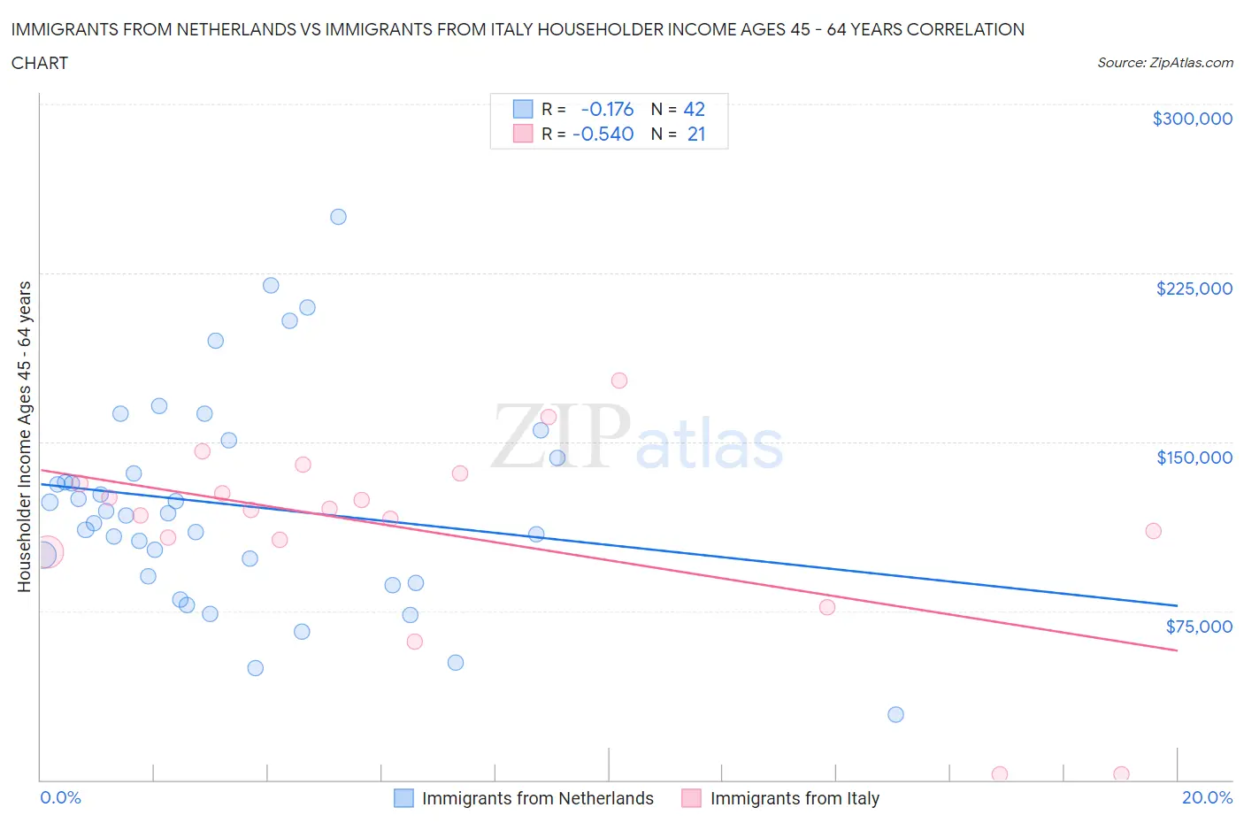 Immigrants from Netherlands vs Immigrants from Italy Householder Income Ages 45 - 64 years