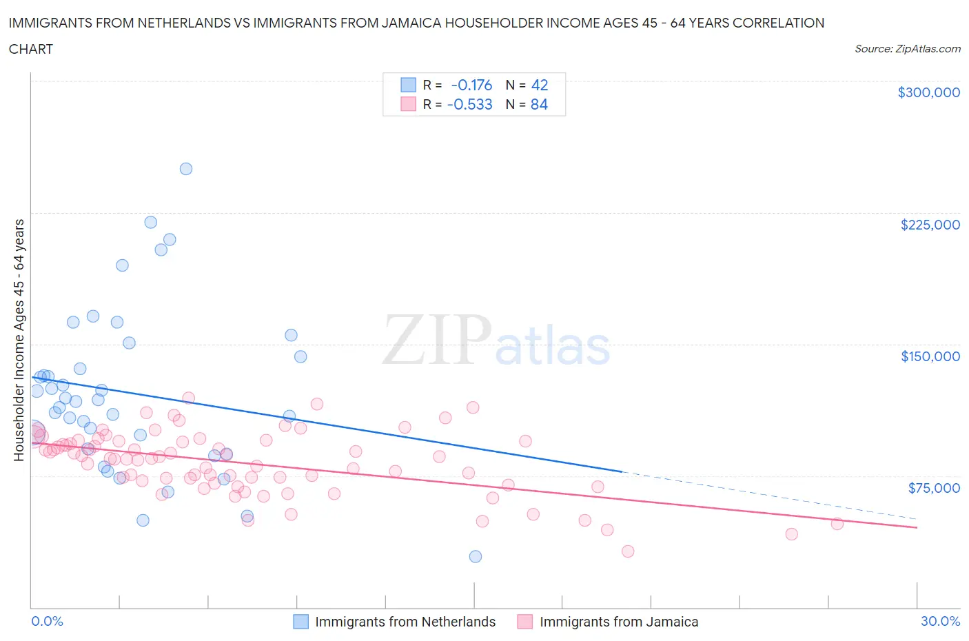 Immigrants from Netherlands vs Immigrants from Jamaica Householder Income Ages 45 - 64 years