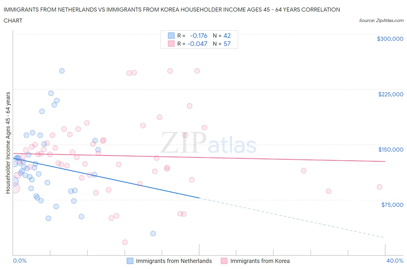 Immigrants from Netherlands vs Immigrants from Korea Householder Income Ages 45 - 64 years