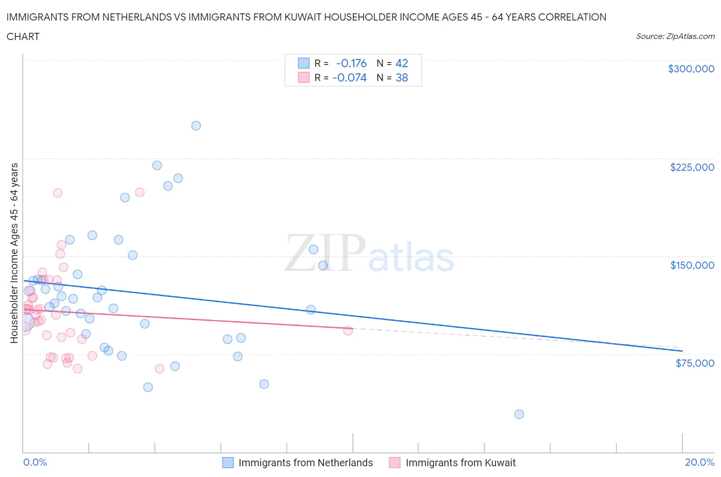 Immigrants from Netherlands vs Immigrants from Kuwait Householder Income Ages 45 - 64 years