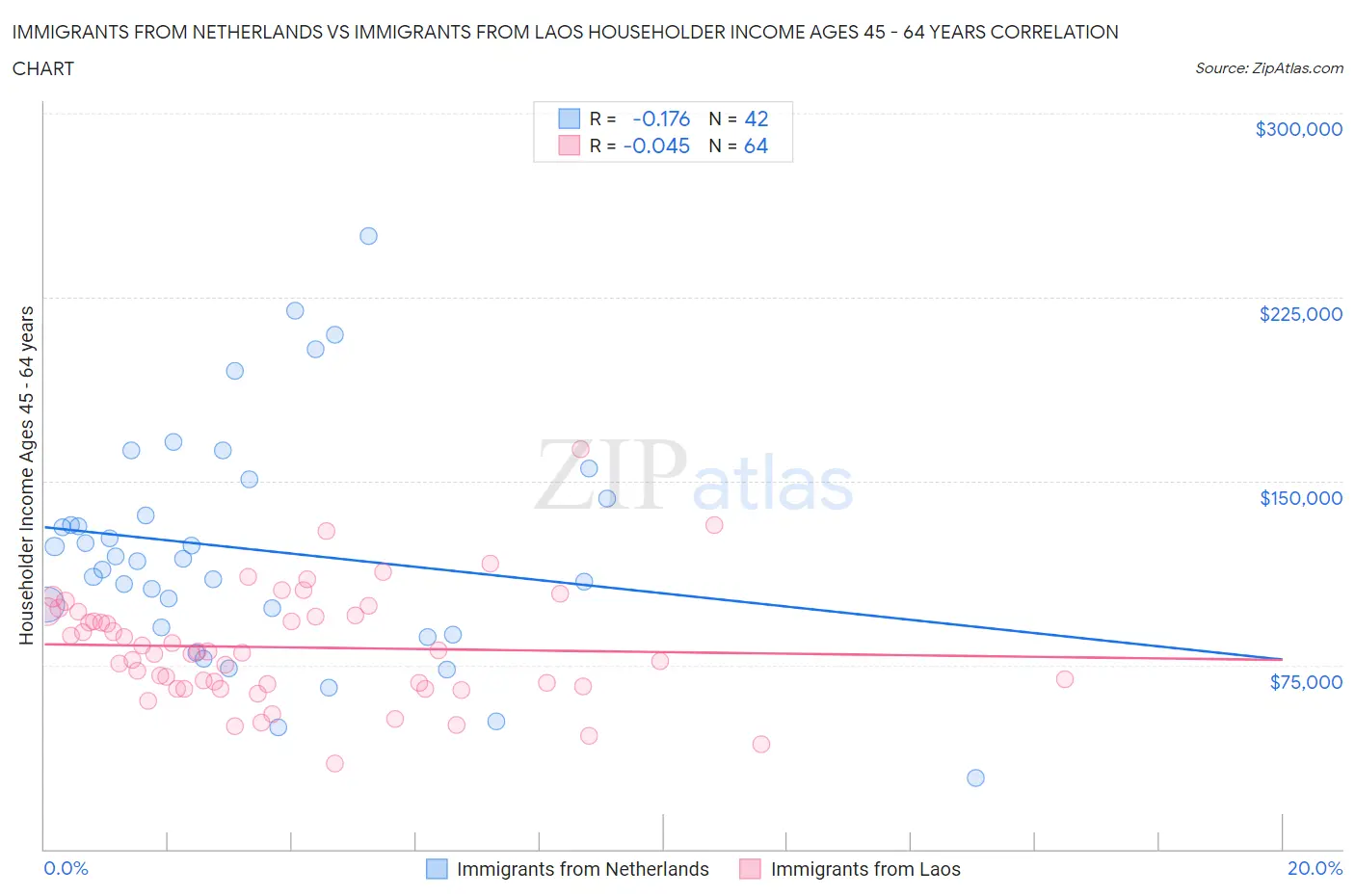 Immigrants from Netherlands vs Immigrants from Laos Householder Income Ages 45 - 64 years