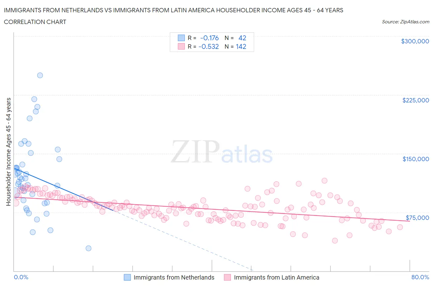 Immigrants from Netherlands vs Immigrants from Latin America Householder Income Ages 45 - 64 years