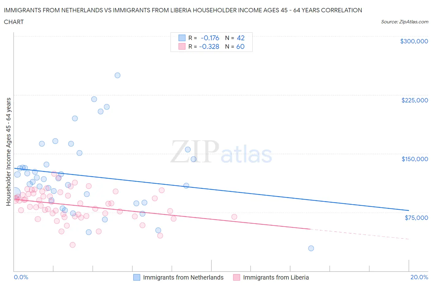 Immigrants from Netherlands vs Immigrants from Liberia Householder Income Ages 45 - 64 years