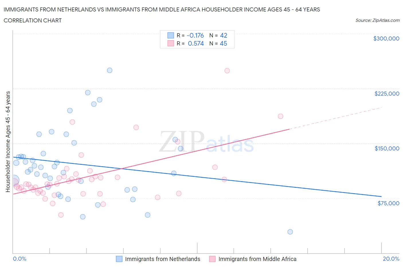 Immigrants from Netherlands vs Immigrants from Middle Africa Householder Income Ages 45 - 64 years
