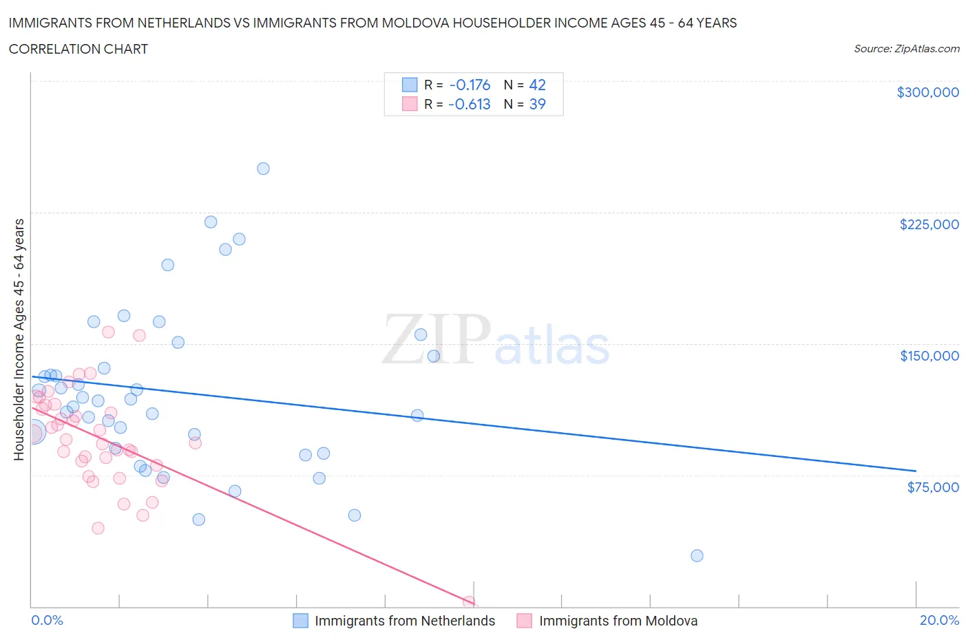 Immigrants from Netherlands vs Immigrants from Moldova Householder Income Ages 45 - 64 years