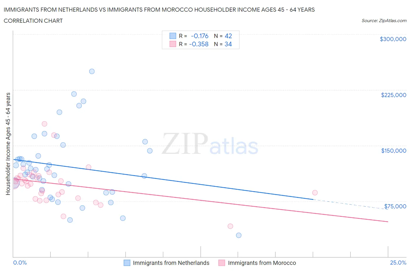 Immigrants from Netherlands vs Immigrants from Morocco Householder Income Ages 45 - 64 years