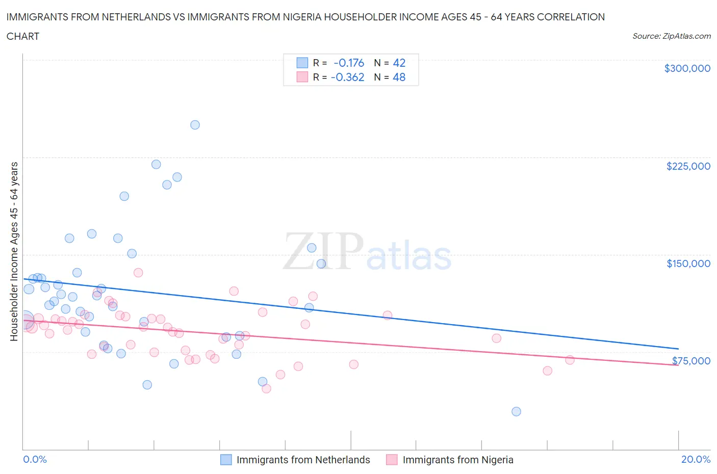 Immigrants from Netherlands vs Immigrants from Nigeria Householder Income Ages 45 - 64 years