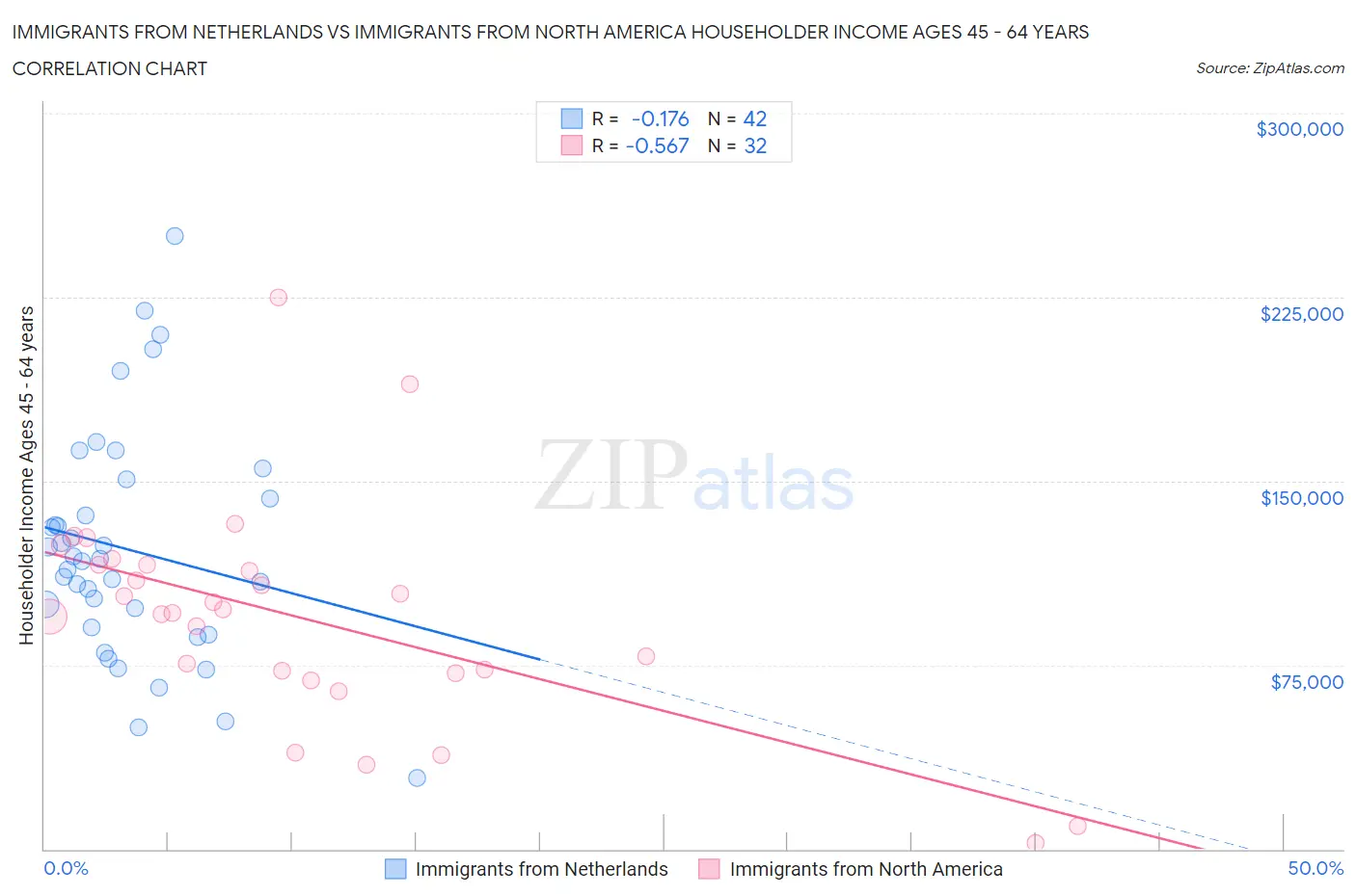 Immigrants from Netherlands vs Immigrants from North America Householder Income Ages 45 - 64 years