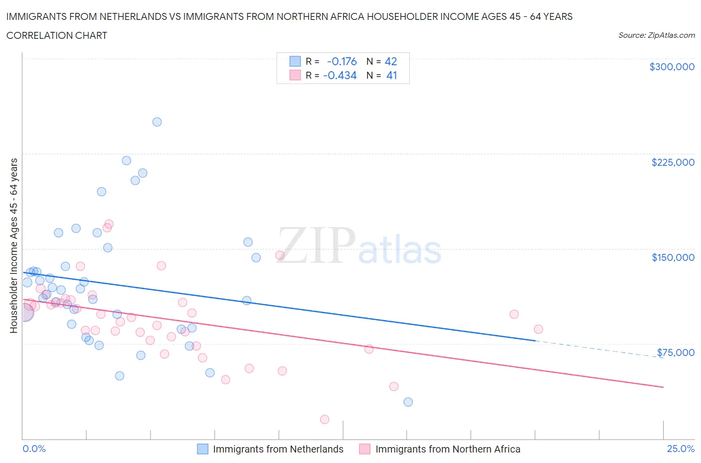 Immigrants from Netherlands vs Immigrants from Northern Africa Householder Income Ages 45 - 64 years