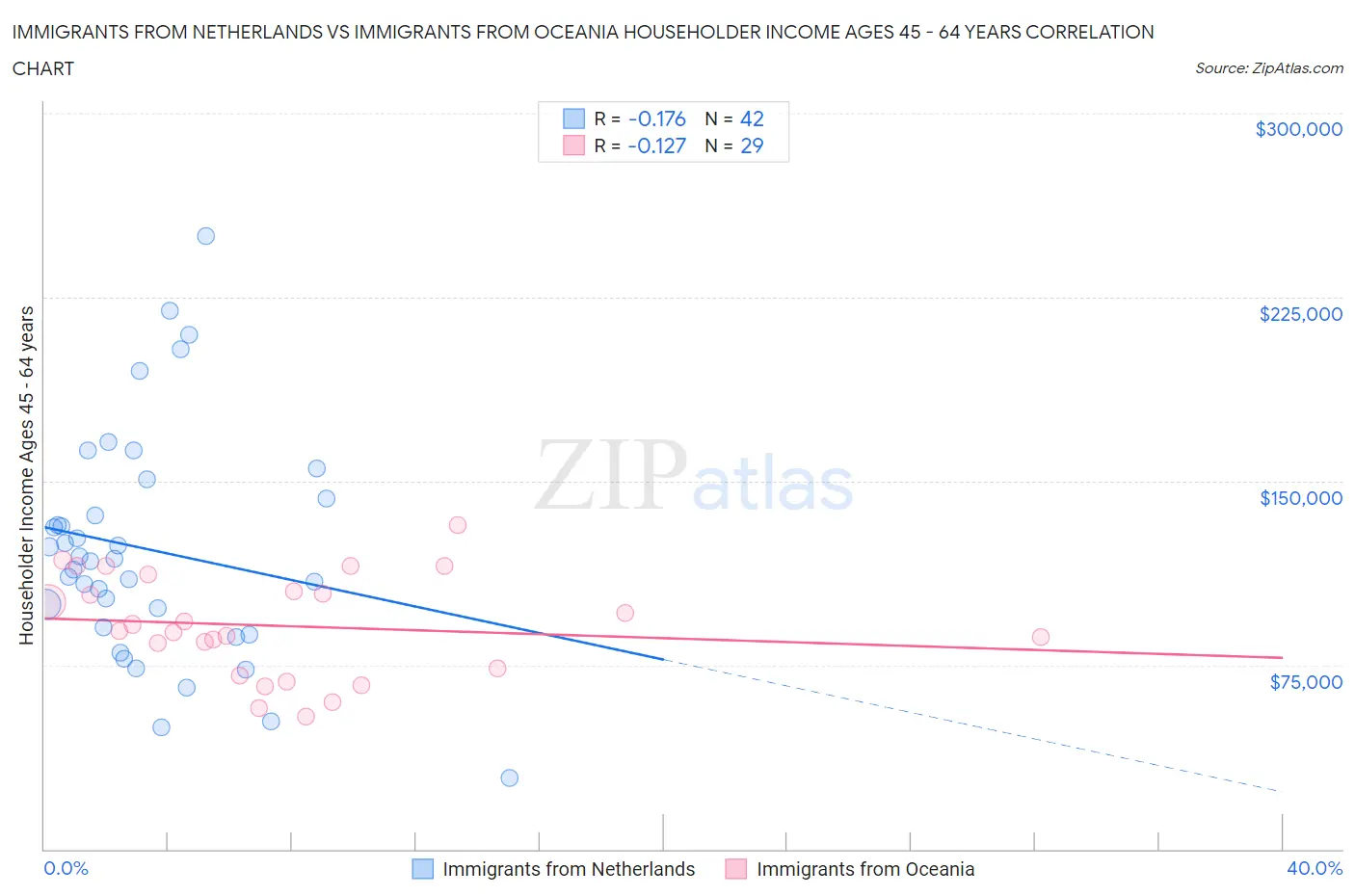 Immigrants from Netherlands vs Immigrants from Oceania Householder Income Ages 45 - 64 years