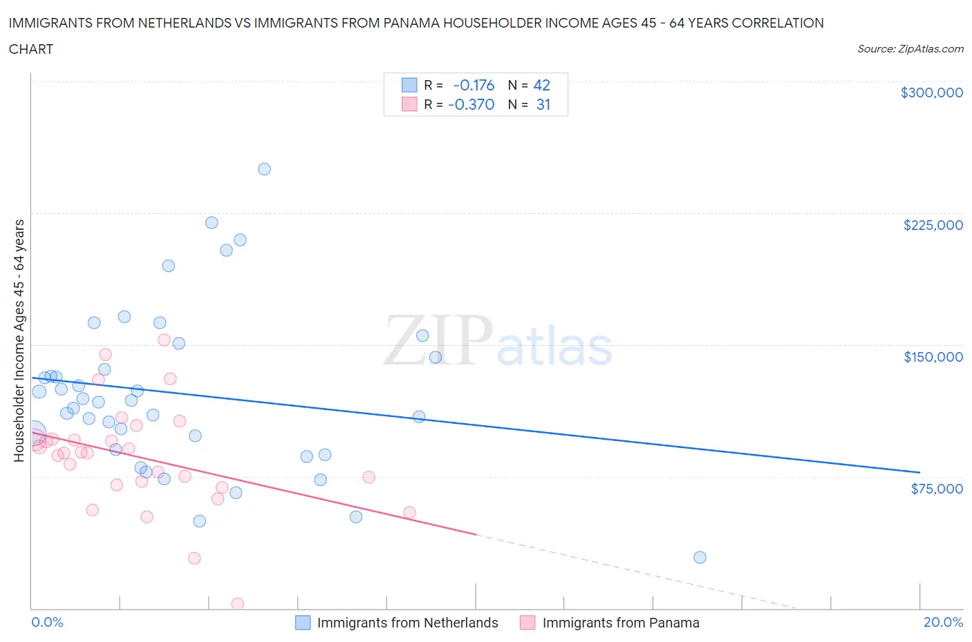 Immigrants from Netherlands vs Immigrants from Panama Householder Income Ages 45 - 64 years