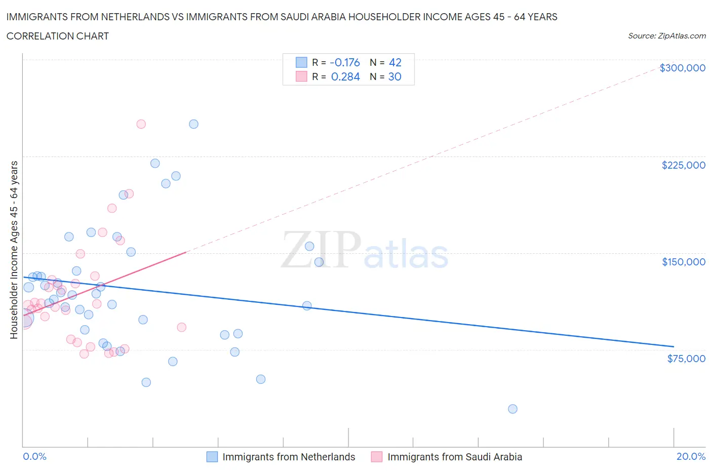 Immigrants from Netherlands vs Immigrants from Saudi Arabia Householder Income Ages 45 - 64 years