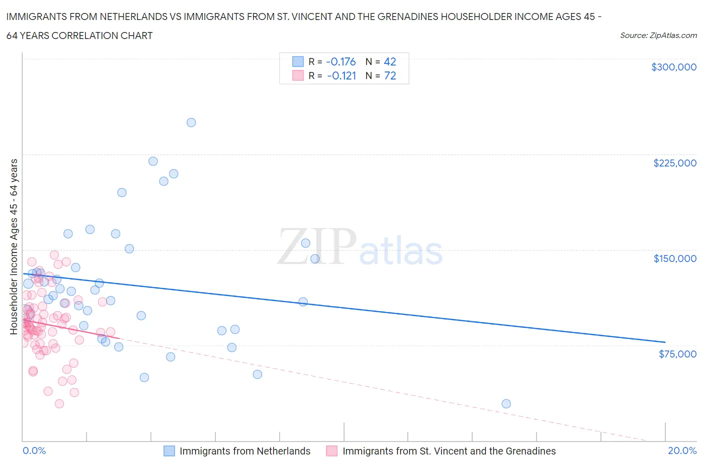 Immigrants from Netherlands vs Immigrants from St. Vincent and the Grenadines Householder Income Ages 45 - 64 years