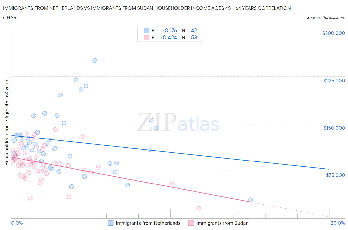 Immigrants from Netherlands vs Immigrants from Sudan Householder Income Ages 45 - 64 years