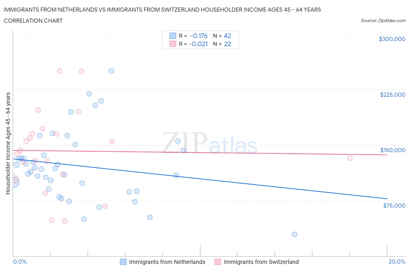 Immigrants from Netherlands vs Immigrants from Switzerland Householder Income Ages 45 - 64 years