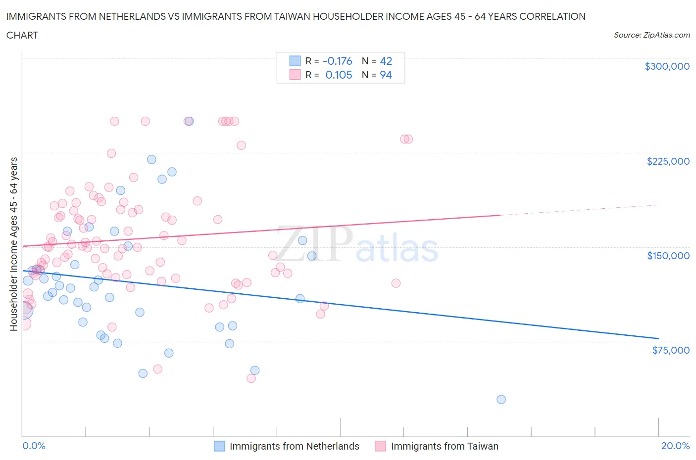 Immigrants from Netherlands vs Immigrants from Taiwan Householder Income Ages 45 - 64 years