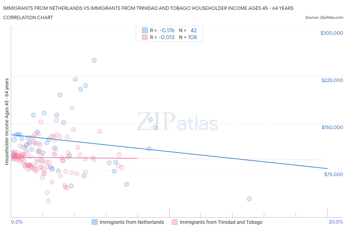 Immigrants from Netherlands vs Immigrants from Trinidad and Tobago Householder Income Ages 45 - 64 years