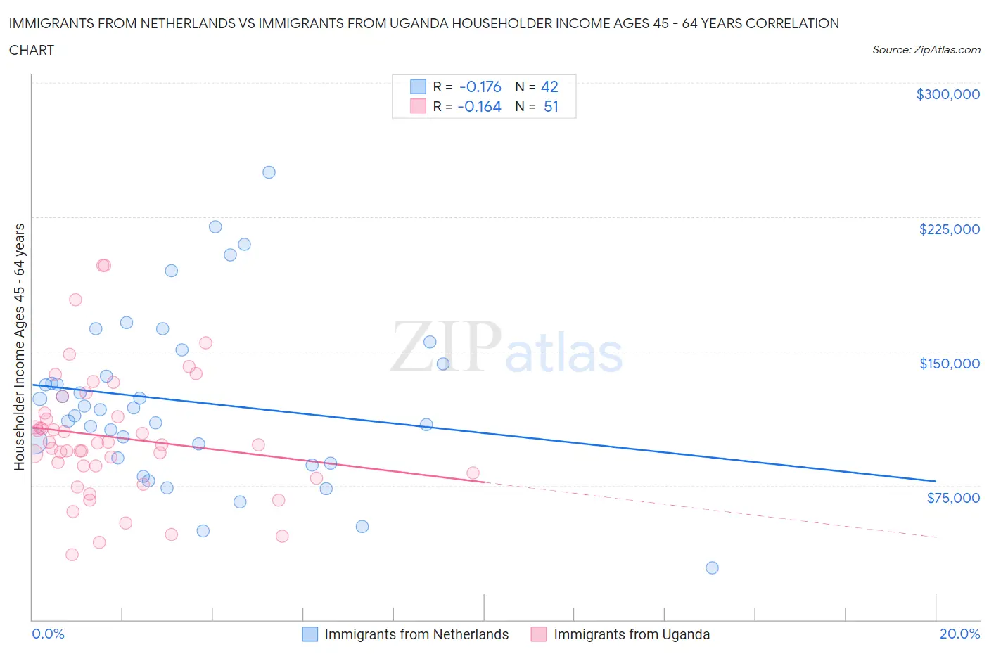 Immigrants from Netherlands vs Immigrants from Uganda Householder Income Ages 45 - 64 years