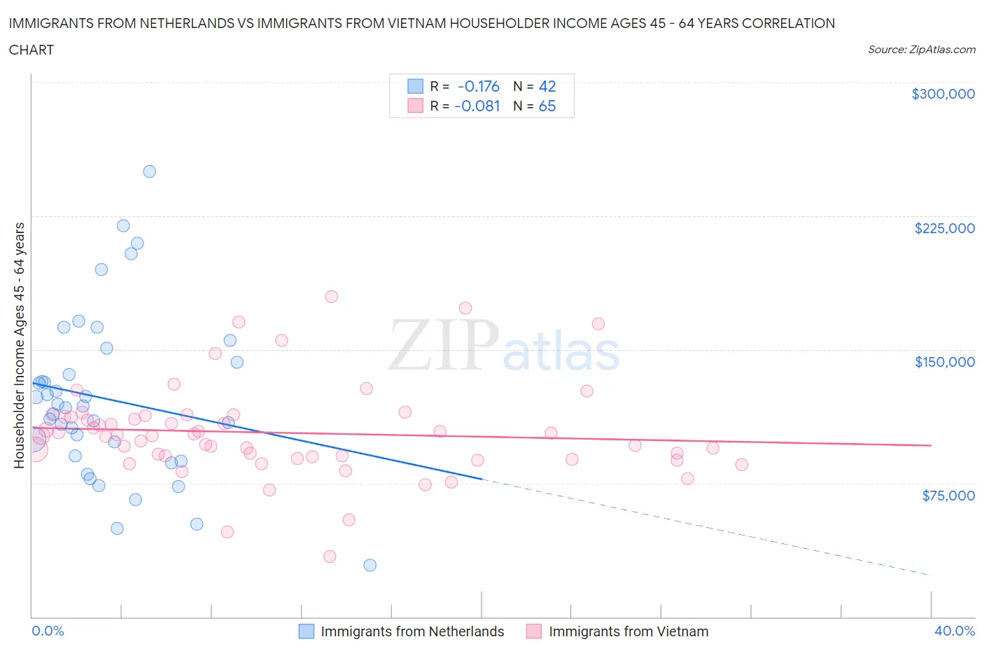 Immigrants from Netherlands vs Immigrants from Vietnam Householder Income Ages 45 - 64 years