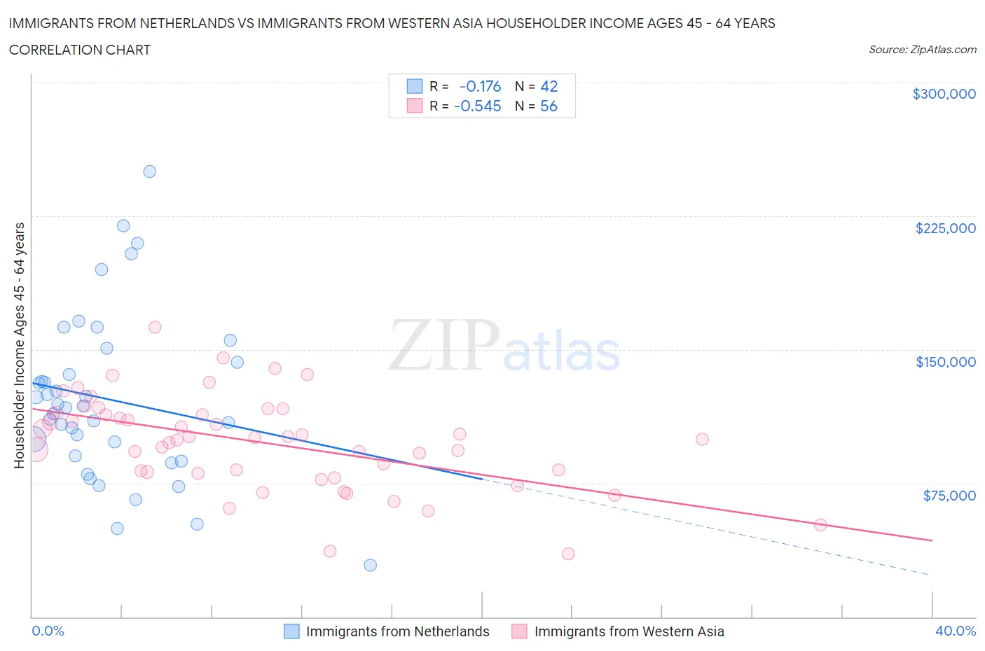Immigrants from Netherlands vs Immigrants from Western Asia Householder Income Ages 45 - 64 years