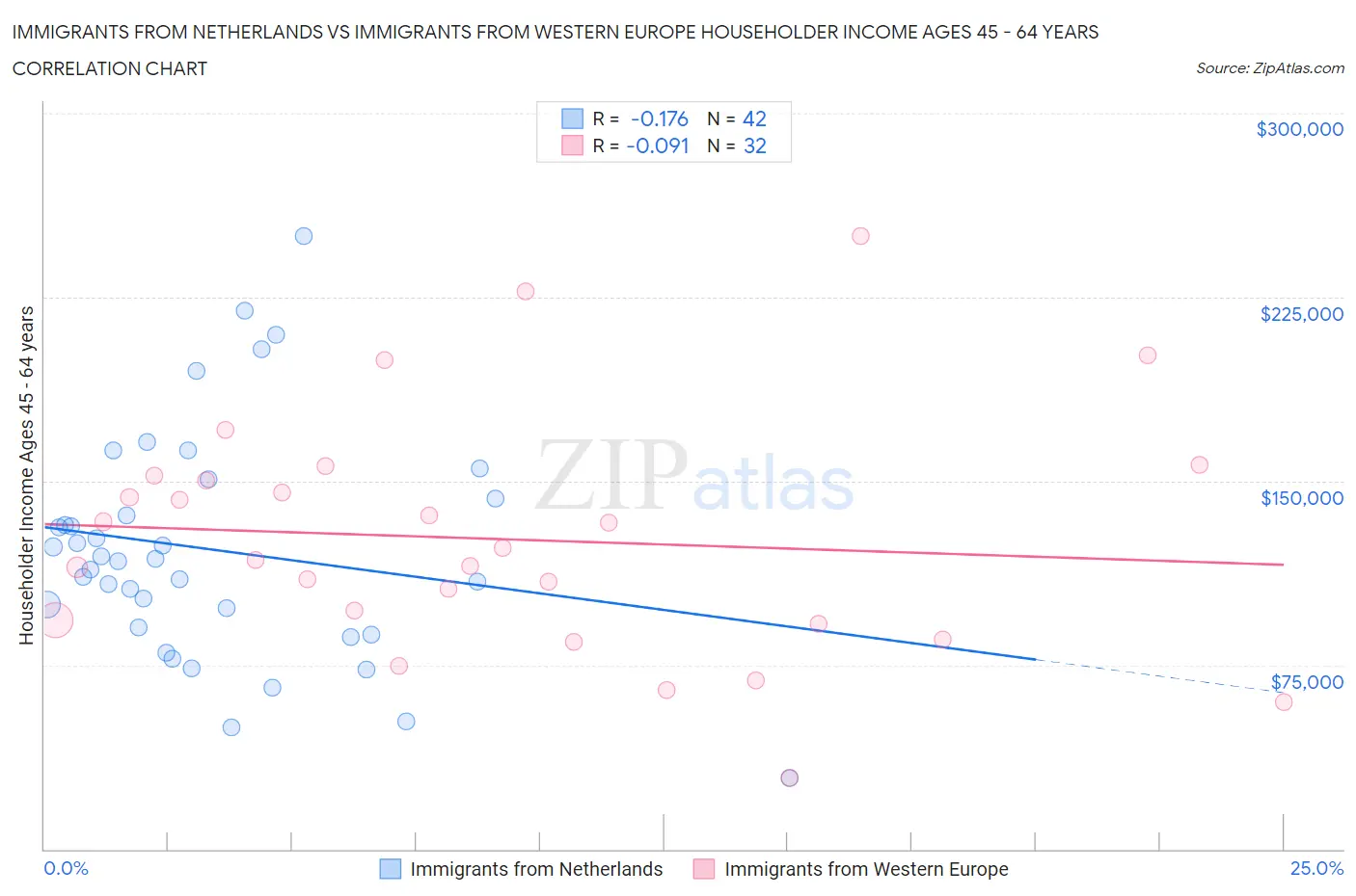 Immigrants from Netherlands vs Immigrants from Western Europe Householder Income Ages 45 - 64 years