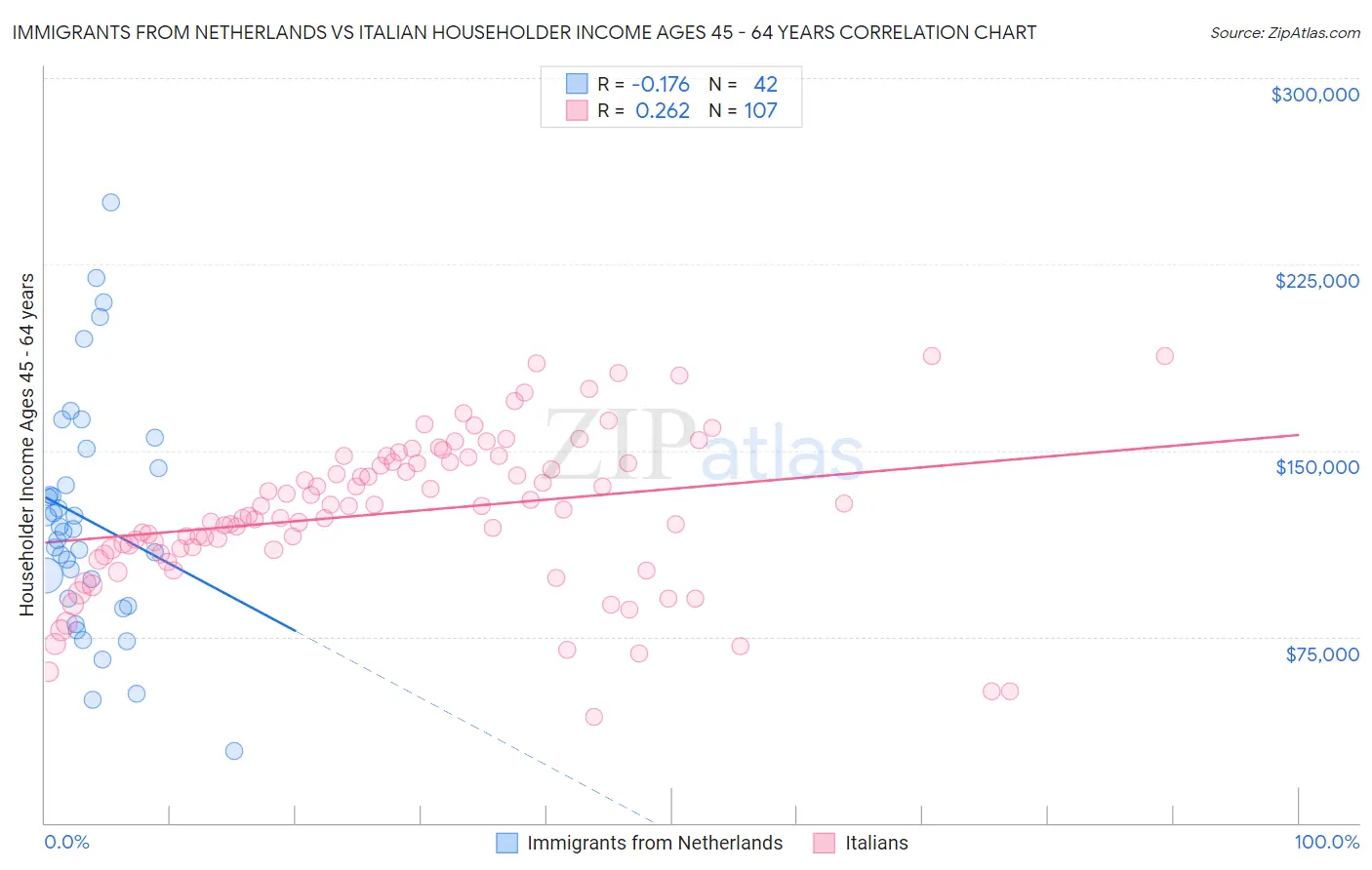 Immigrants from Netherlands vs Italian Householder Income Ages 45 - 64 years