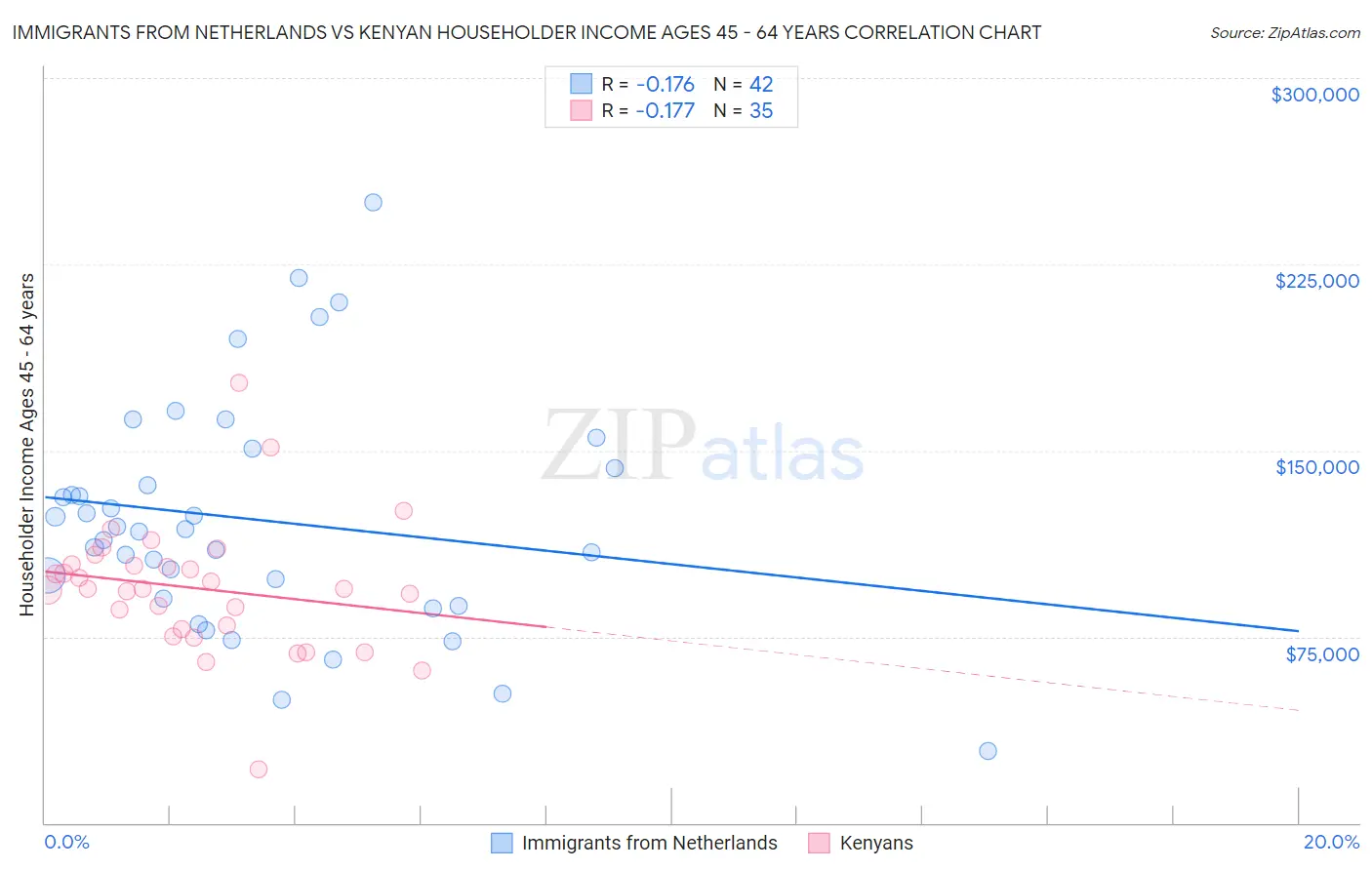 Immigrants from Netherlands vs Kenyan Householder Income Ages 45 - 64 years