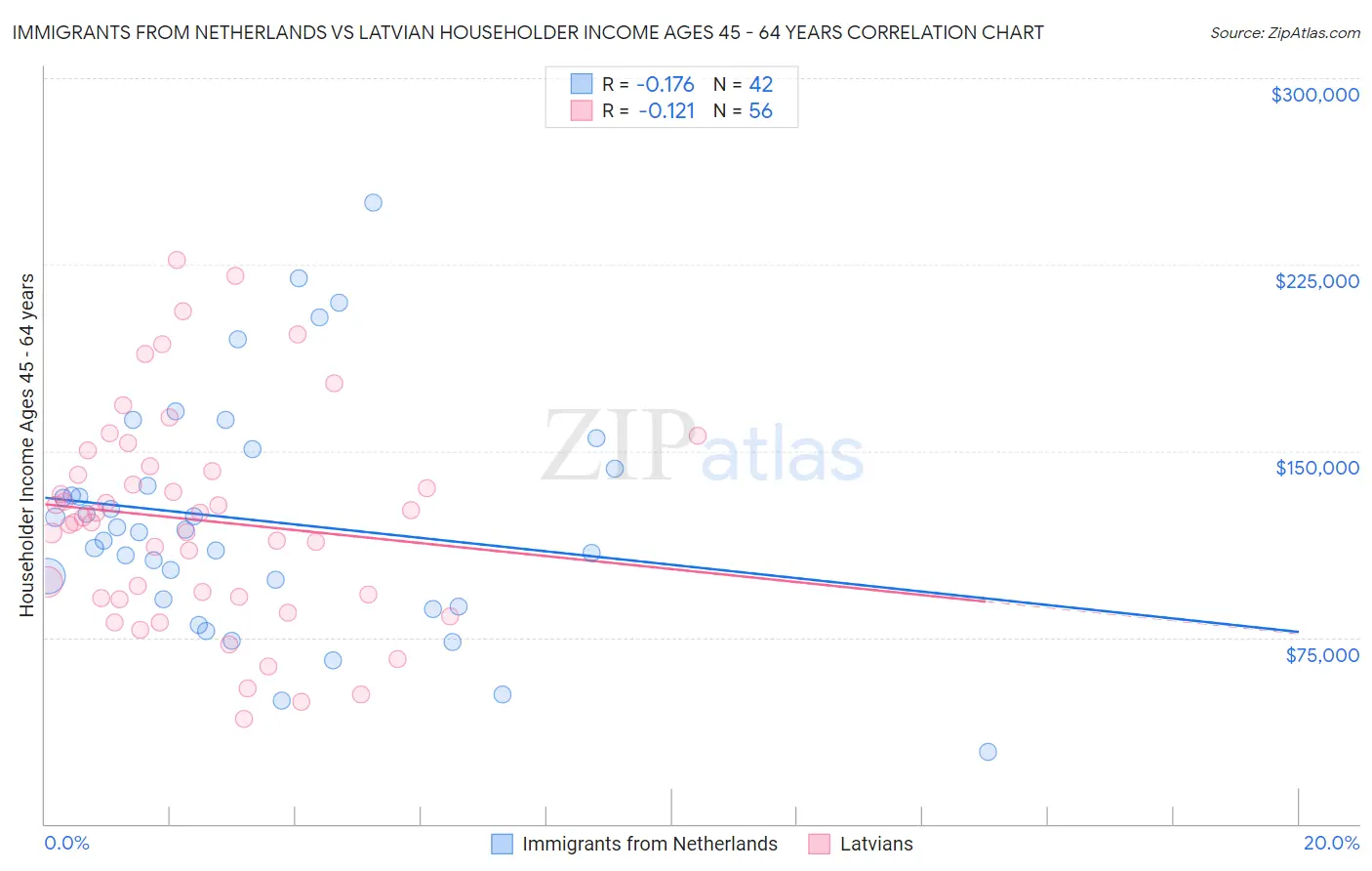 Immigrants from Netherlands vs Latvian Householder Income Ages 45 - 64 years