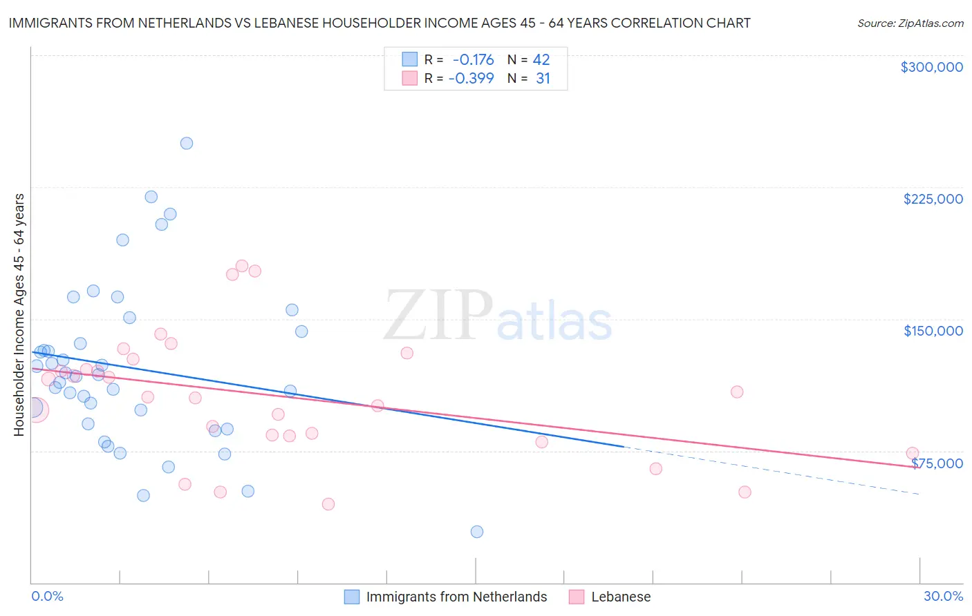 Immigrants from Netherlands vs Lebanese Householder Income Ages 45 - 64 years