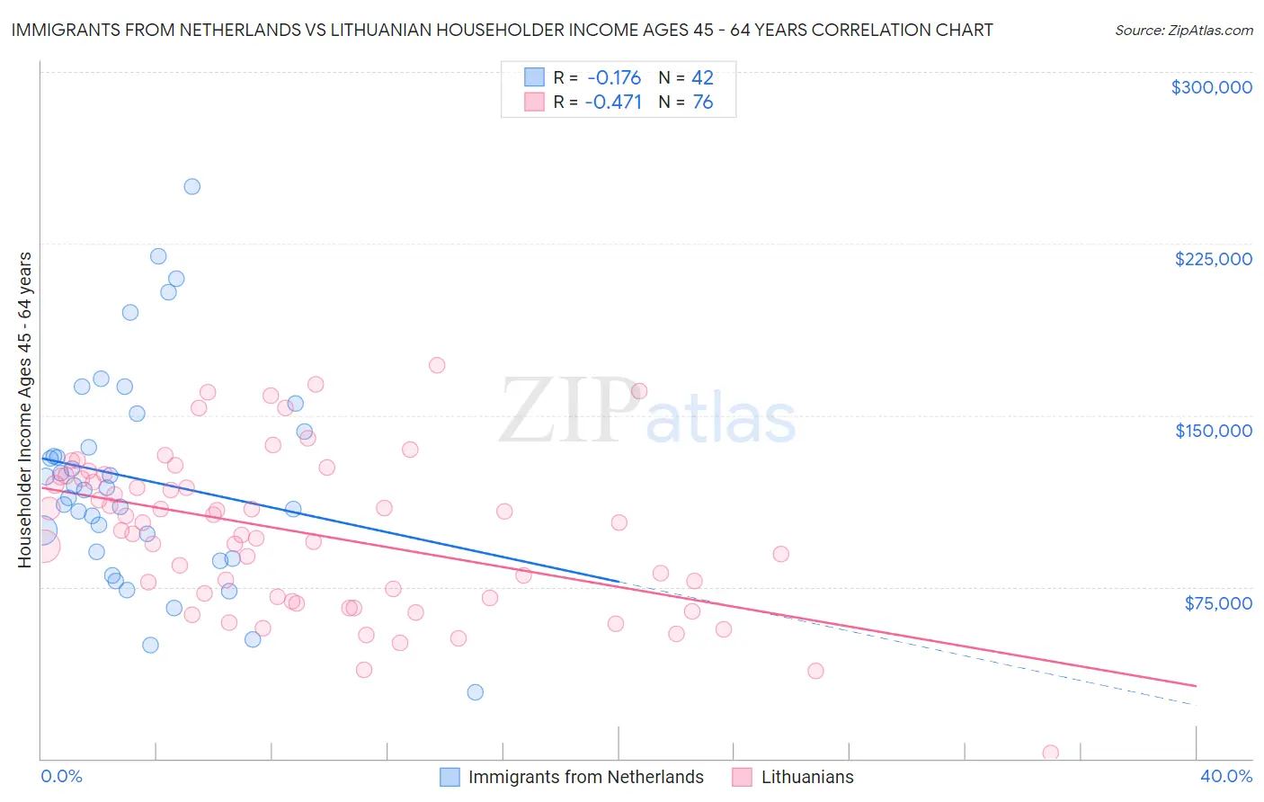 Immigrants from Netherlands vs Lithuanian Householder Income Ages 45 - 64 years