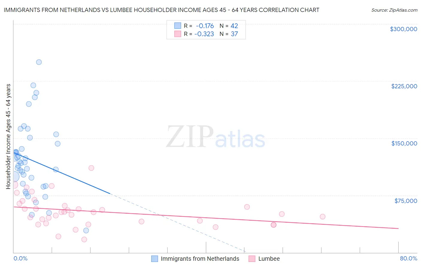Immigrants from Netherlands vs Lumbee Householder Income Ages 45 - 64 years