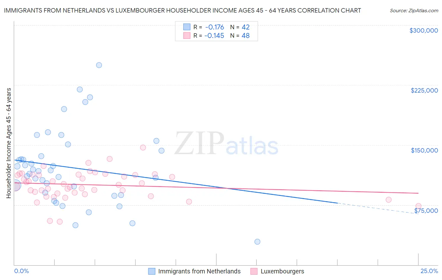 Immigrants from Netherlands vs Luxembourger Householder Income Ages 45 - 64 years