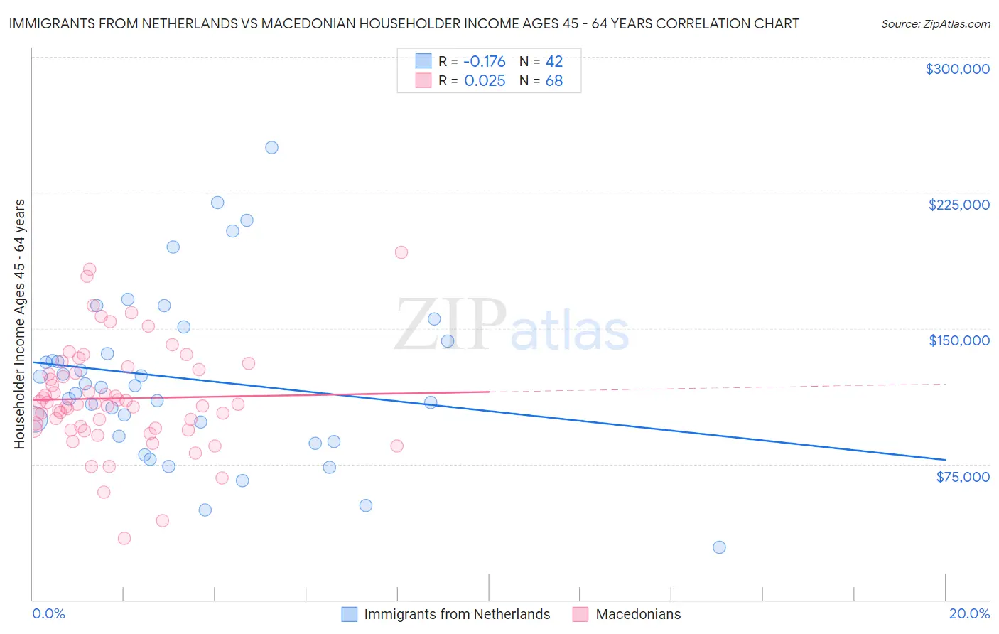 Immigrants from Netherlands vs Macedonian Householder Income Ages 45 - 64 years