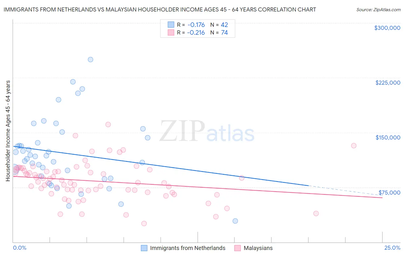 Immigrants from Netherlands vs Malaysian Householder Income Ages 45 - 64 years