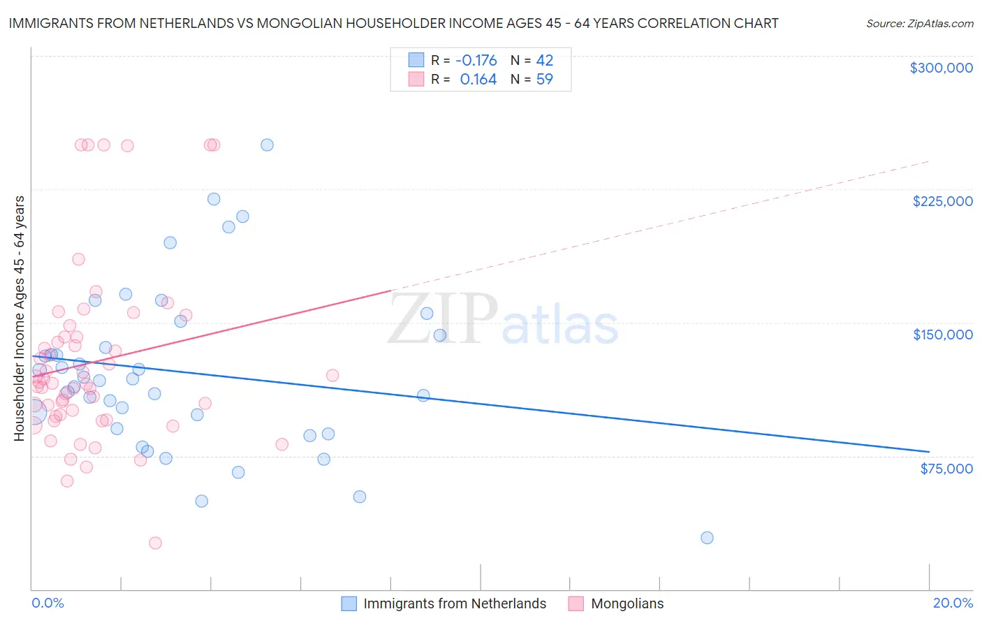 Immigrants from Netherlands vs Mongolian Householder Income Ages 45 - 64 years