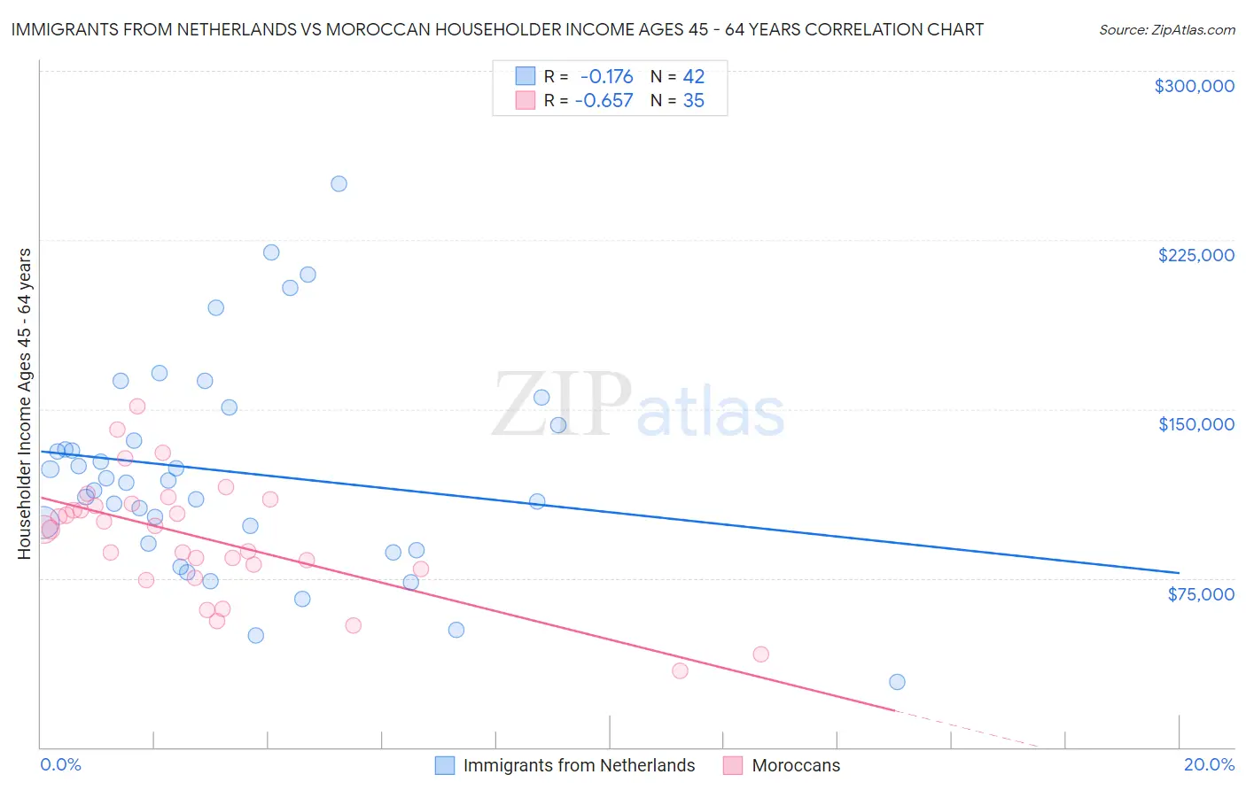 Immigrants from Netherlands vs Moroccan Householder Income Ages 45 - 64 years