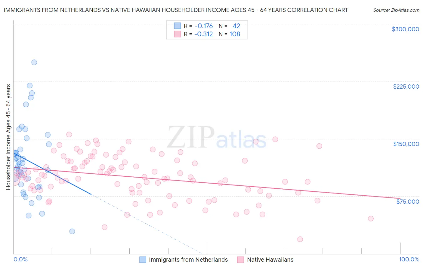Immigrants from Netherlands vs Native Hawaiian Householder Income Ages 45 - 64 years